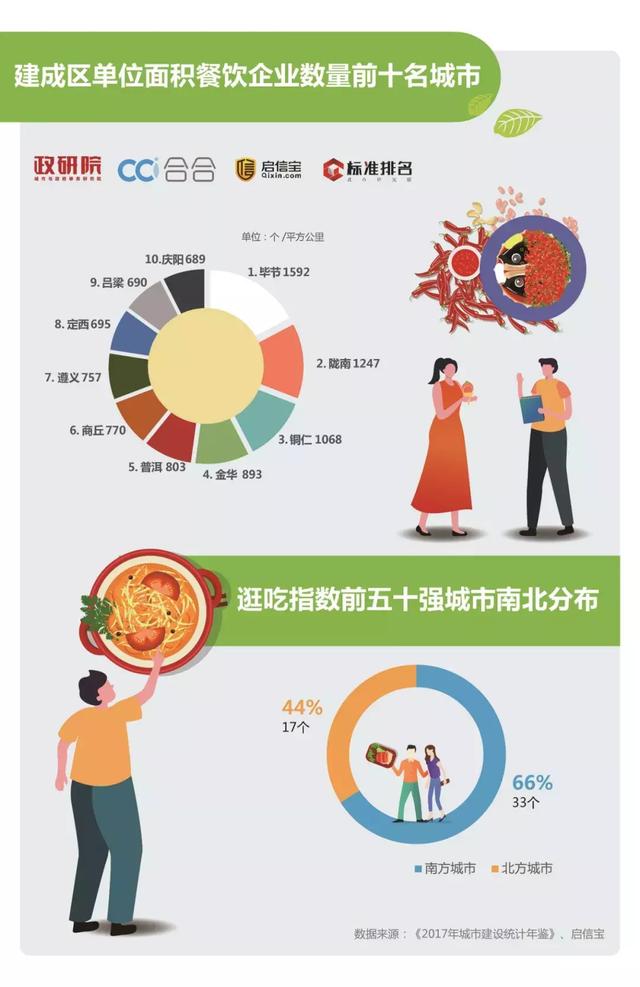 新知图谱, 所有的乡愁都是因为馋!2019中国城市逛吃指数排行榜发布