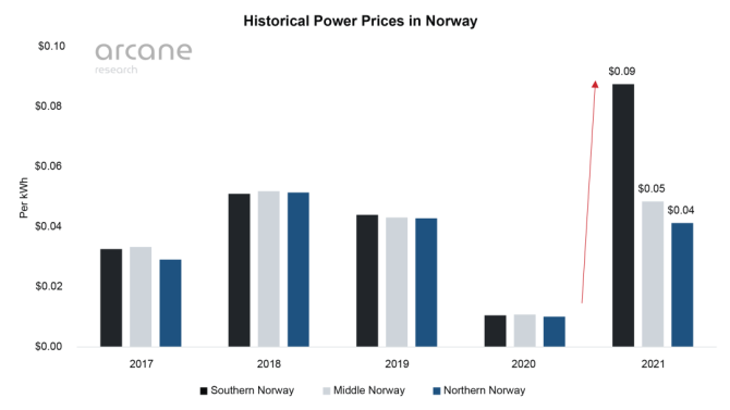 新知达人, ArcaneResearch挪威比特币挖矿行业现状争议与增长