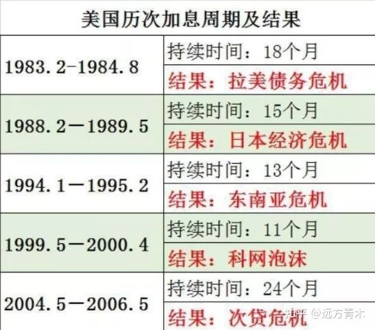 新知达人, 美联储加息:美股还在“玩火”?
