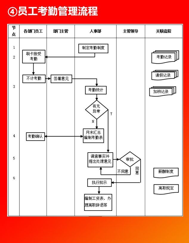 員工招聘與任用,員工培訓,薪酬福利,績效考核與獎懲,考勤與休假,人事