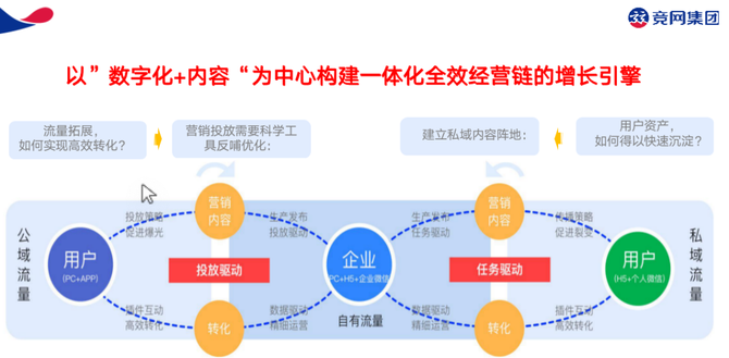 直播回顧多行業私域獲客增長運營模型這3大運營方向你不能錯過