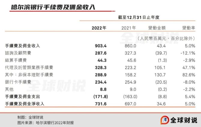 全球财说, 哈尔滨银行陷入“资产荒”，利息净收入连续两年下滑