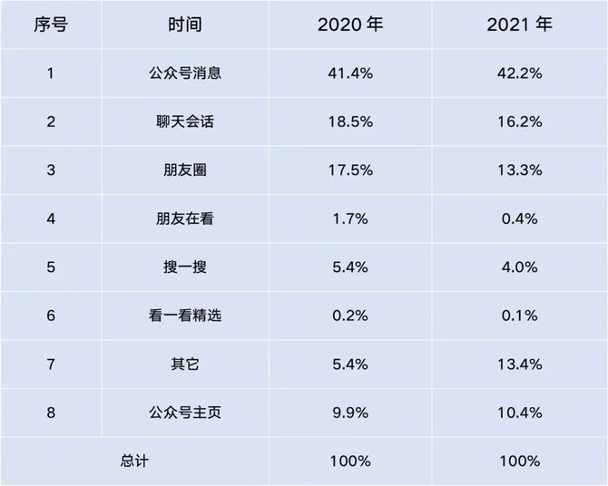 2021年,見實在微信公號整體閱讀350萬左右.