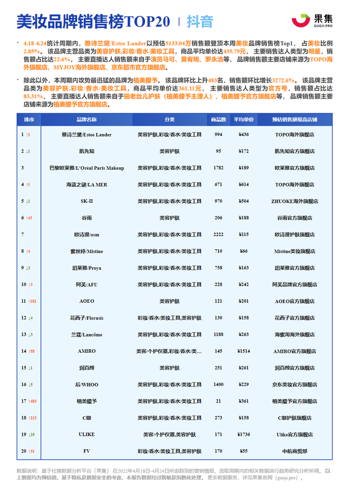 果集, '美妆/个护家清/食品饮料/3C数码家电'品类丨抖快品牌周报4.18-4.24