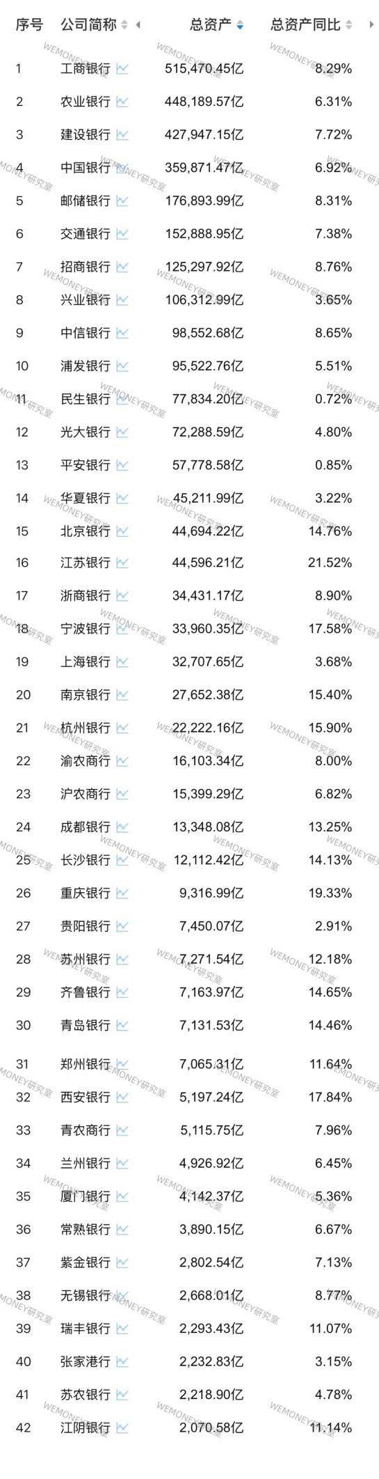 WEMONEY研究室, 42家A股银行一季度成绩单