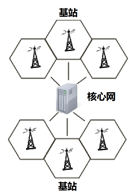 技术最前沿, 蜂窝，到底跟移动通信网有啥关系？