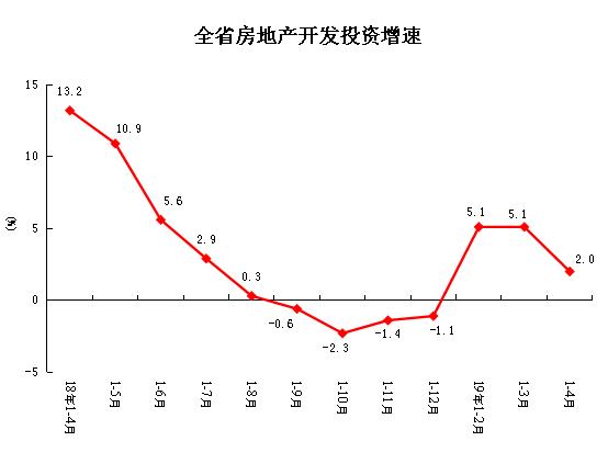 新知图谱, 1-4月河南房地产开发和销售情况:销售面积同比增长7.0%