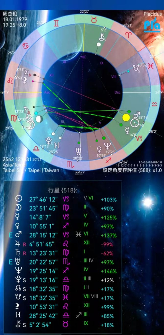 人類圖西遊記, 2/4周杰倫3-60熬過那些年,他的財宮是通過個人能力賺錢