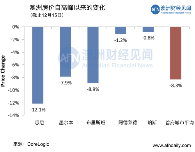 新知达人, 12月17日 | 澳洲五大首府城市拍卖清空率及房价走势