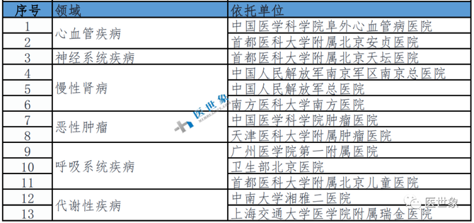 10大国家医学中心674批国家临床医学研究中心名单