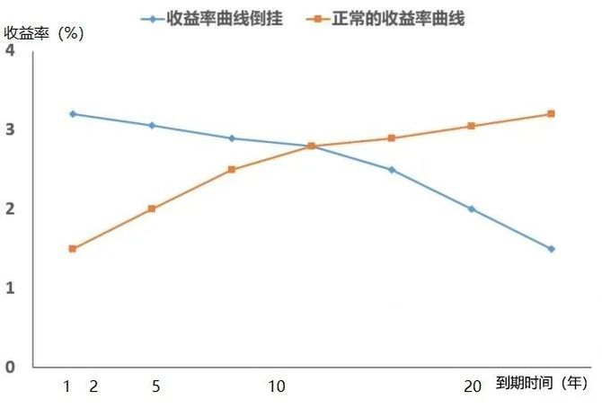 美債收益率曲線