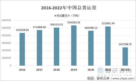 2022年中国货物运输行业现状分析：公路运输量占比75%[图]