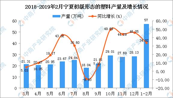 新知图谱, 2019年1-2月宁夏初级形态的塑料产量为57万吨 同比增长34.02%