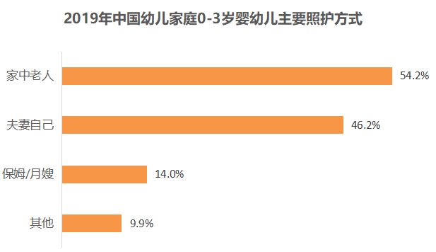 婴幼儿托育消费调研报告 五成以上家庭月均意愿花费在3000元以上 零六说 商业新知 婴幼儿托育消费调研报告 五成以上家庭月均意愿花费在3000元以上 零六说 商业新知