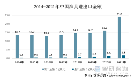 2022年中国渔具行业进出口现状分析：中国渔具长期处于贸易顺差地位[图]