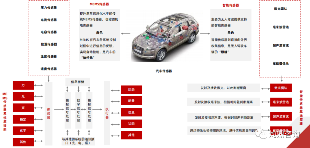 灼鼎咨询行业知识报告汽车智能传感器