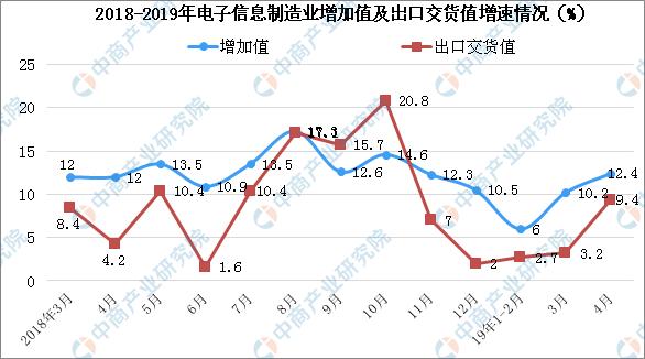 新知图谱, 2019年中国电子信息行业现状及未来发展趋势预测