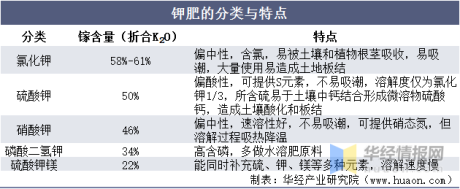 华经产业研究院重磅发布《中国钾肥行业简版分析报告》