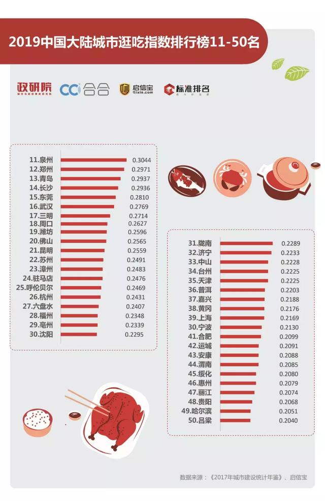 新知图谱, 所有的乡愁都是因为馋!2019中国城市逛吃指数排行榜发布