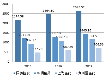 2019年最新醫藥流通行業研究報告