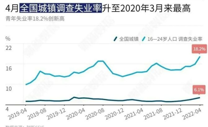 根據國家統計局發佈的數據顯示,4月份,中國16-24歲人口調查失業率已經