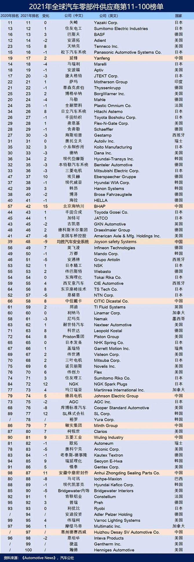 2021年全球汽車零部件供應商百強榜出爐top100