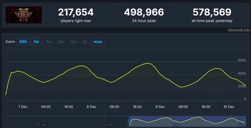 Game matrix, the world's No. 1 new game, dominated the list for 5 days, broke many records, and Tencent voted another hit