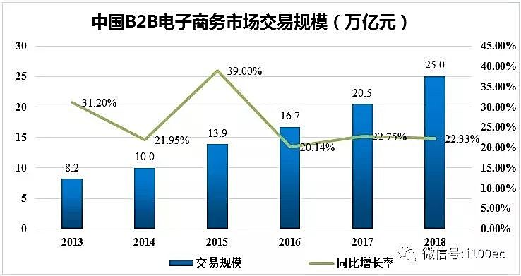 新知图谱, 【干货】腾讯 阿里为何重新争夺B2B这桩生意？