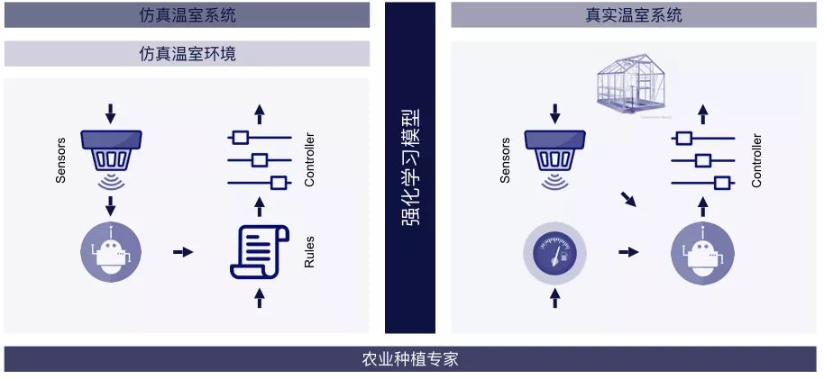 新知图谱, 【A】腾讯初探AI+农业 获国际AI温室种植大赛亚军