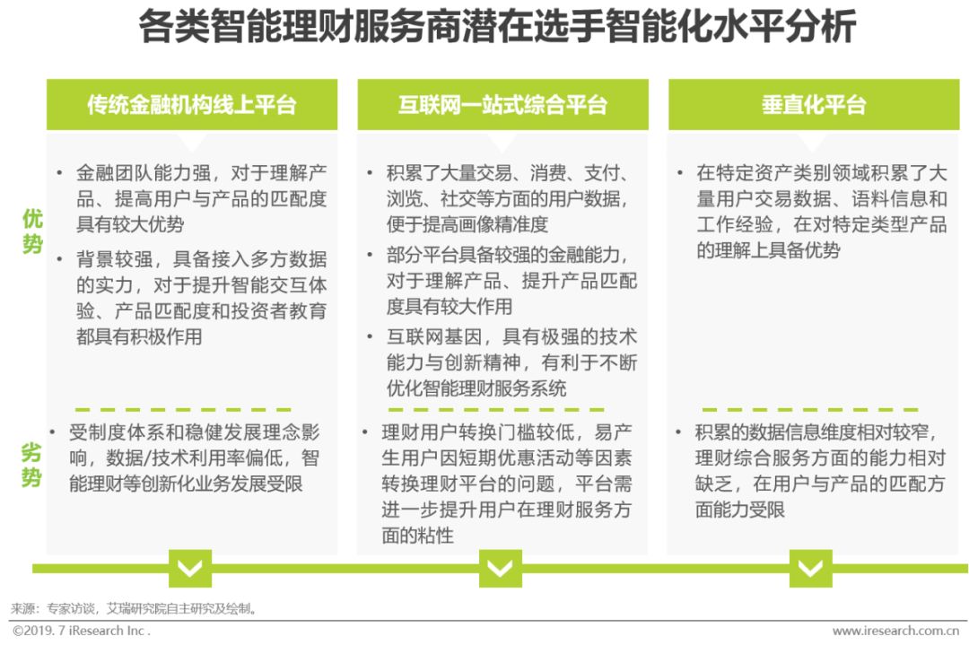 新知图谱, 2019年智能理财服务分级分析报告