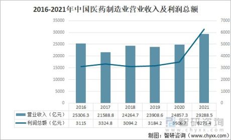 2021年中国医药行业发展现状及行业发展趋势分析[图]