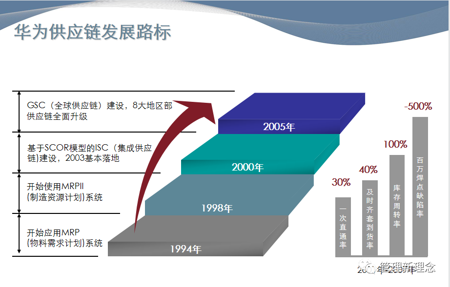 华为公司供应链scor模型