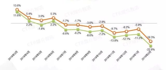 中国广告市场下降18.3%，广告主投资更谨慎