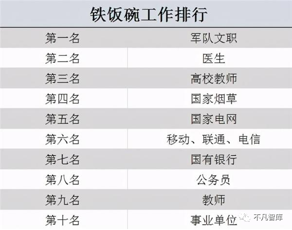 2022年鐵飯碗排名出爐公務員跌出前3哪個崗位更吃香