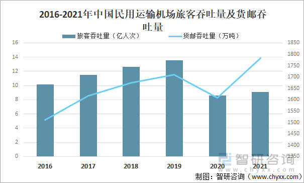 數據來源:民航局,智研諮詢整理四,民航運輸情況民用運輸機場作為航空