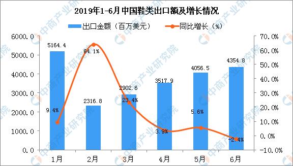 新知图谱, 2019年6月中国鞋类出口量为39.9万吨 同比下降5.2%