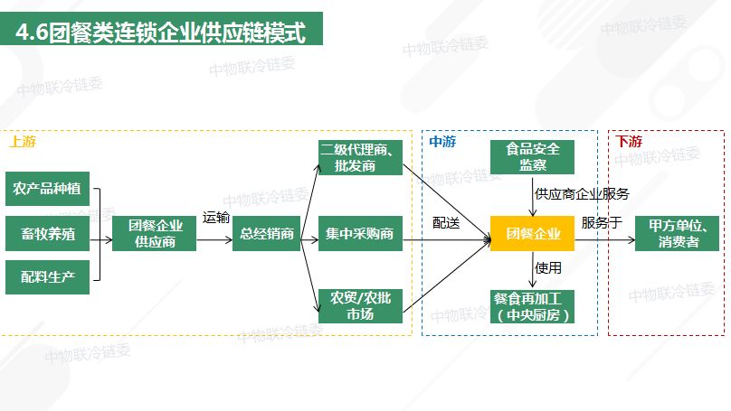 一文看懂餐饮供应链的现状与发展方向_新商业评论-商业新知