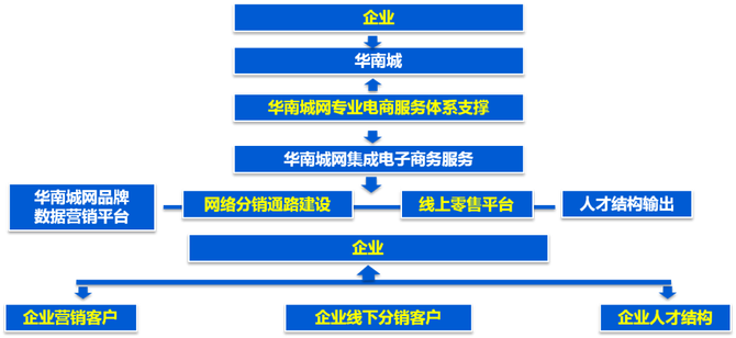 案例深圳華南城電子商務產業園項目