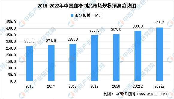 新知达人, 2022年中国生物医药行业市场前景及投资研究报告（简版）