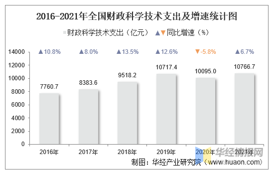 华经产业研究院整理2020-2021年全国财政科学技术支出细分对比图数据