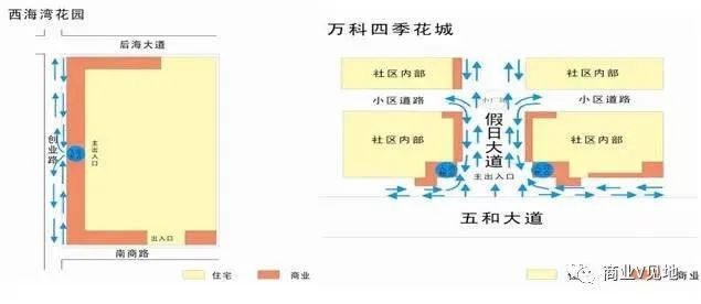 商业V见地, 社区商业：分布形式、商铺划分、租售模式、发展趋势