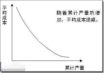 工業學習曲線年初,國內新能源汽車龍頭比亞迪拋出了300億融資方案