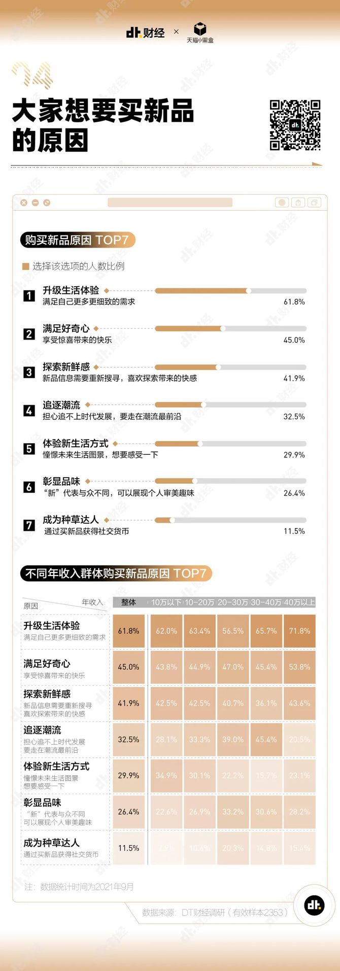 新知达人, 2021新品消费调查报告：人们会为了哪些关键词下单新品？