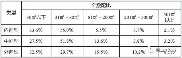 商业V见地, 社区商业：分布形式、商铺划分、租售模式、发展趋势