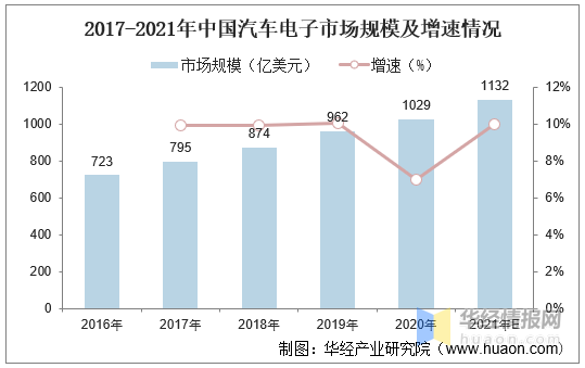 傳感器產業鏈上下游分析汽車電子帶動傳感器集成化智能化發展