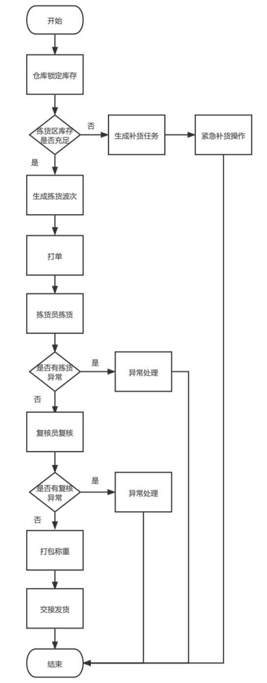 京东等自营电商平台商品出库的核心流程(上)