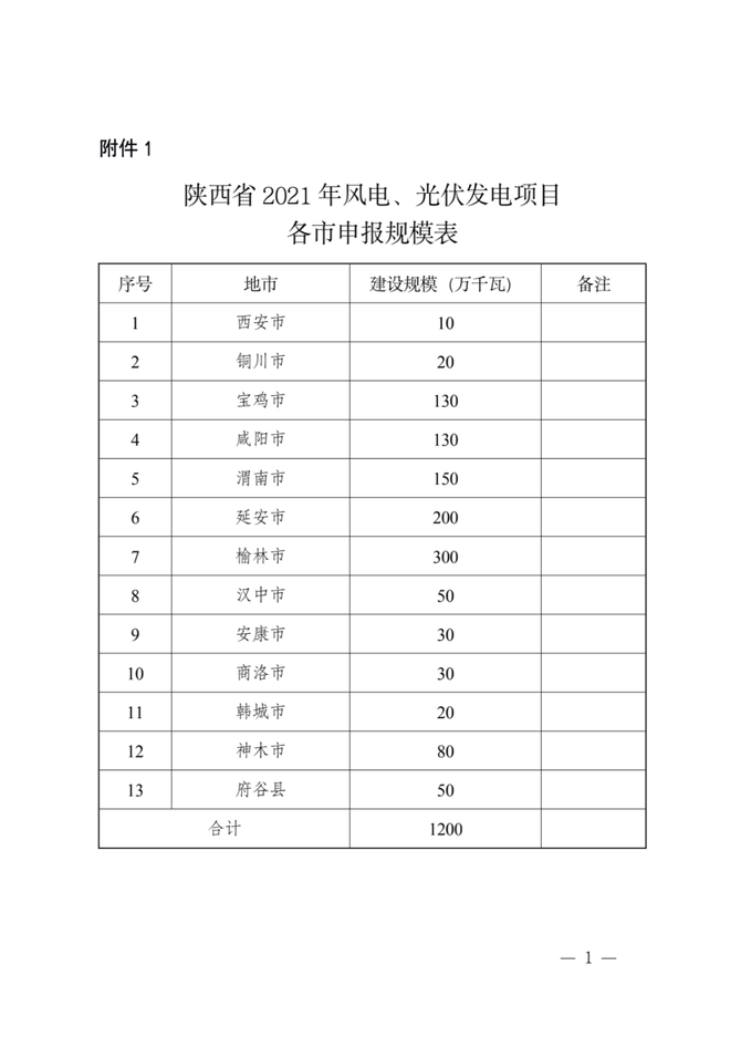 陝西2021年風電,光伏開發建設有關工作的通知