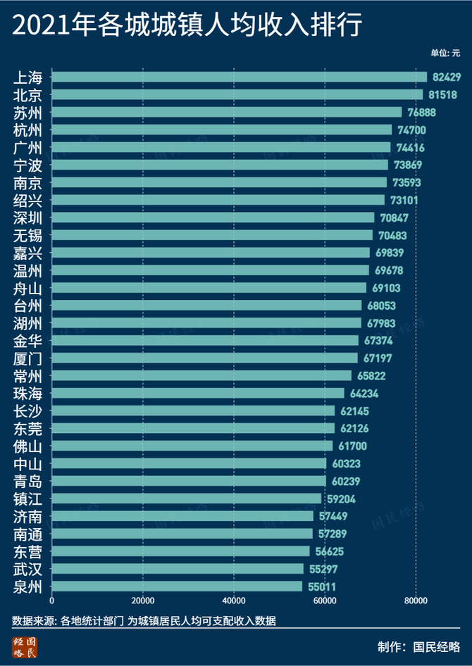 誰是全國消費最強勁的城市?