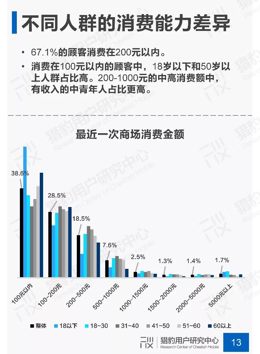 新知图谱, 2019年商场场景下顾客行为调研报告