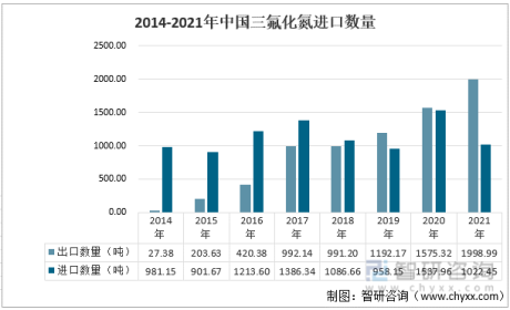 2021年中国三氟化氮行业进出口情况分析：随着技术的进步及产能的提升，出口规模不断扩大 [图]